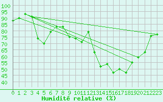 Courbe de l'humidit relative pour Metz (57)