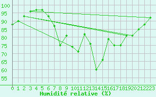 Courbe de l'humidit relative pour Neuhaus A. R.