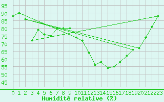 Courbe de l'humidit relative pour Mont-Saint-Vincent (71)