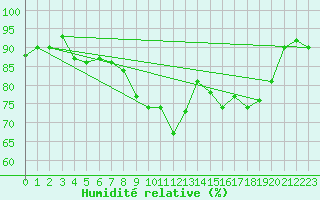 Courbe de l'humidit relative pour Fister Sigmundstad