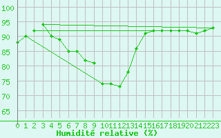 Courbe de l'humidit relative pour Saint-Antonin-du-Var (83)