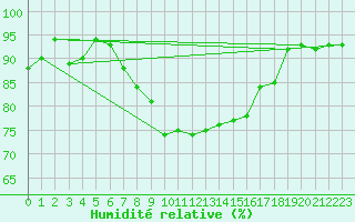 Courbe de l'humidit relative pour St Athan Royal Air Force Base