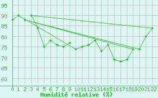 Courbe de l'humidit relative pour Ritsem