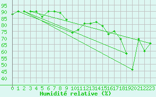 Courbe de l'humidit relative pour Boulogne (62)
