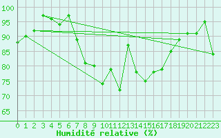 Courbe de l'humidit relative pour Chateau-d-Oex