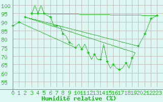 Courbe de l'humidit relative pour Guernesey (UK)