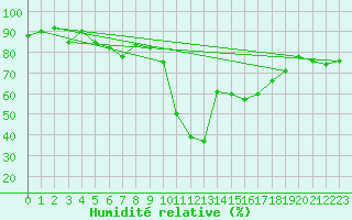 Courbe de l'humidit relative pour Cap Pertusato (2A)