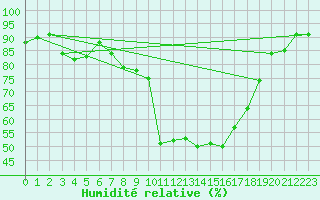 Courbe de l'humidit relative pour Saint-Amans (48)