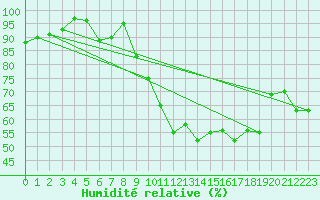 Courbe de l'humidit relative pour Hd-Bazouges (35)