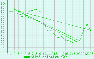 Courbe de l'humidit relative pour Niederbronn-Sud (67)