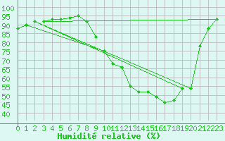 Courbe de l'humidit relative pour Liefrange (Lu)