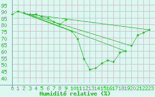 Courbe de l'humidit relative pour Melle (Be)