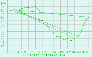 Courbe de l'humidit relative pour Saint-Martial-de-Vitaterne (17)