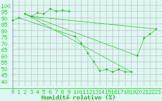 Courbe de l'humidit relative pour Thomery (77)
