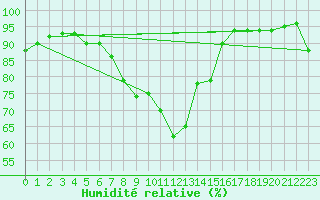 Courbe de l'humidit relative pour Seefeld