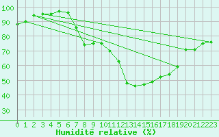 Courbe de l'humidit relative pour Donna Nook