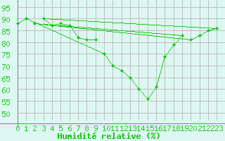 Courbe de l'humidit relative pour Wels / Schleissheim