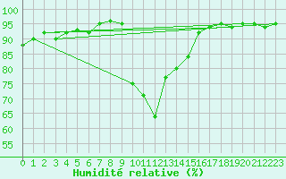 Courbe de l'humidit relative pour Boulc (26)