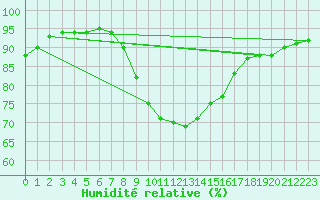 Courbe de l'humidit relative pour Capdepera