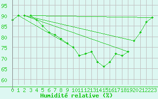 Courbe de l'humidit relative pour Saint-Nazaire (44)