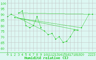 Courbe de l'humidit relative pour Koksijde (Be)