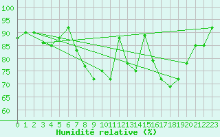 Courbe de l'humidit relative pour Edinburgh (UK)