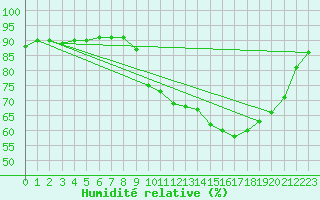 Courbe de l'humidit relative pour Douzy (08)