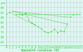 Courbe de l'humidit relative pour Walney Island