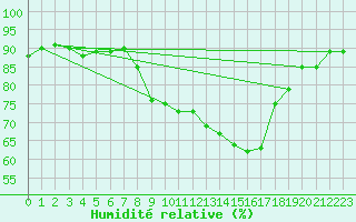 Courbe de l'humidit relative pour Rhyl