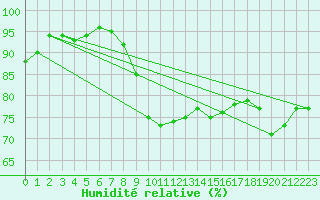 Courbe de l'humidit relative pour Rohrbach