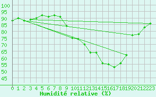 Courbe de l'humidit relative pour Lannion (22)