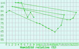 Courbe de l'humidit relative pour Brescia / Ghedi