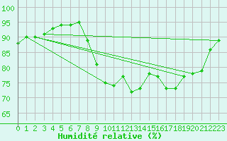 Courbe de l'humidit relative pour Brignogan (29)