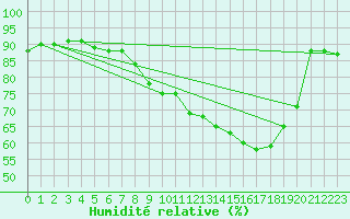 Courbe de l'humidit relative pour Saint-Philbert-de-Grand-Lieu (44)