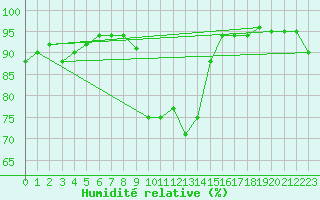 Courbe de l'humidit relative pour Thorney Island