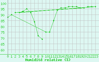 Courbe de l'humidit relative pour Dunkeswell Aerodrome