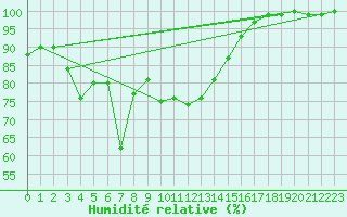 Courbe de l'humidit relative pour Bernina