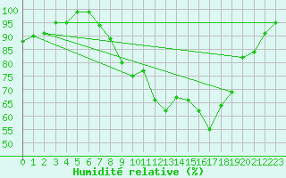 Courbe de l'humidit relative pour Little Rissington