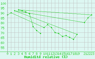 Courbe de l'humidit relative pour Koblenz Falckenstein