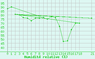 Courbe de l'humidit relative pour Ruhnu