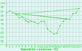 Courbe de l'humidit relative pour Giessen