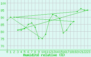 Courbe de l'humidit relative pour Valley