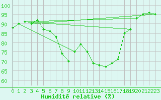 Courbe de l'humidit relative pour Les Eplatures - La Chaux-de-Fonds (Sw)