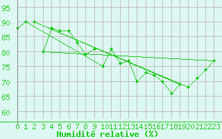 Courbe de l'humidit relative pour Cap de la Hve (76)