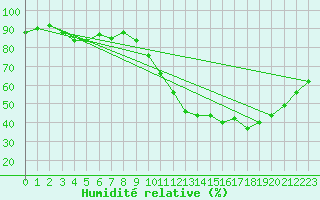 Courbe de l'humidit relative pour Amur (79)