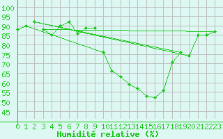 Courbe de l'humidit relative pour Sattel-Aegeri (Sw)