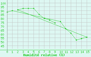 Courbe de l'humidit relative pour Retie (Be)