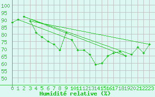 Courbe de l'humidit relative pour Bala