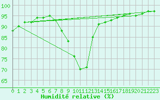 Courbe de l'humidit relative pour Tamarite de Litera