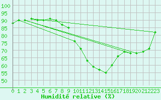 Courbe de l'humidit relative pour Offenbach Wetterpar